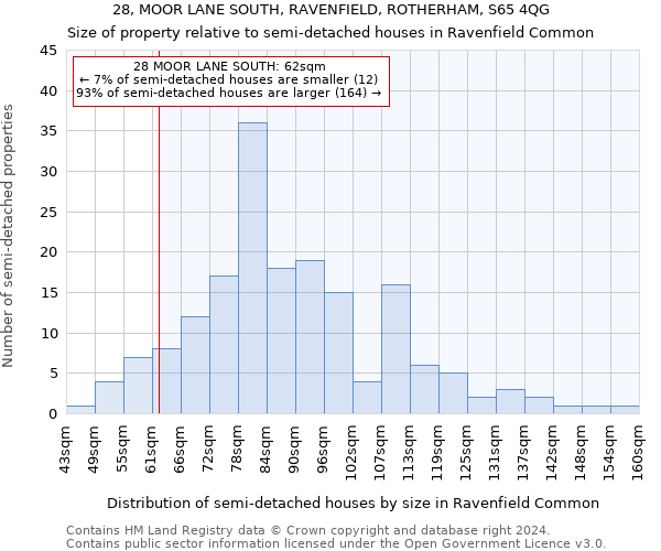 28, MOOR LANE SOUTH, RAVENFIELD, ROTHERHAM, S65 4QG: Size of property relative to detached houses in Ravenfield Common