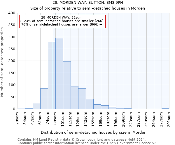 28, MORDEN WAY, SUTTON, SM3 9PH: Size of property relative to detached houses in Morden