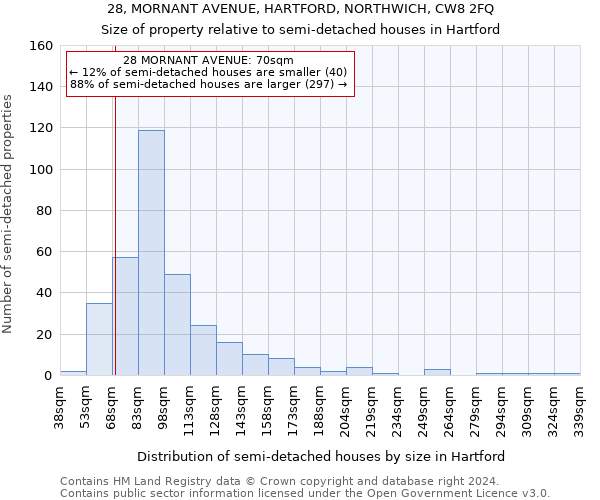 28, MORNANT AVENUE, HARTFORD, NORTHWICH, CW8 2FQ: Size of property relative to detached houses in Hartford