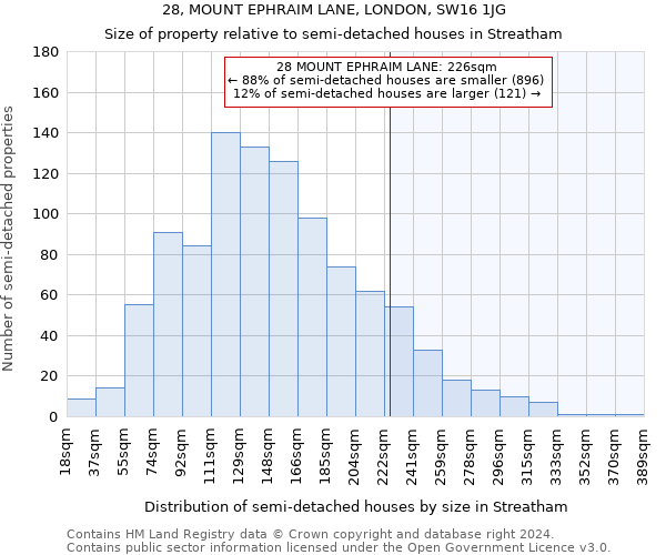 28, MOUNT EPHRAIM LANE, LONDON, SW16 1JG: Size of property relative to detached houses in Streatham