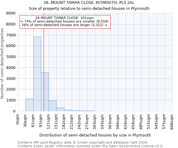 28, MOUNT TAMAR CLOSE, PLYMOUTH, PL5 2AL: Size of property relative to detached houses in Plymouth