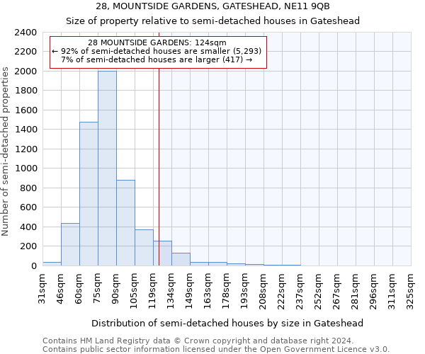 28, MOUNTSIDE GARDENS, GATESHEAD, NE11 9QB: Size of property relative to detached houses in Gateshead