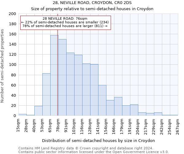 28, NEVILLE ROAD, CROYDON, CR0 2DS: Size of property relative to detached houses in Croydon