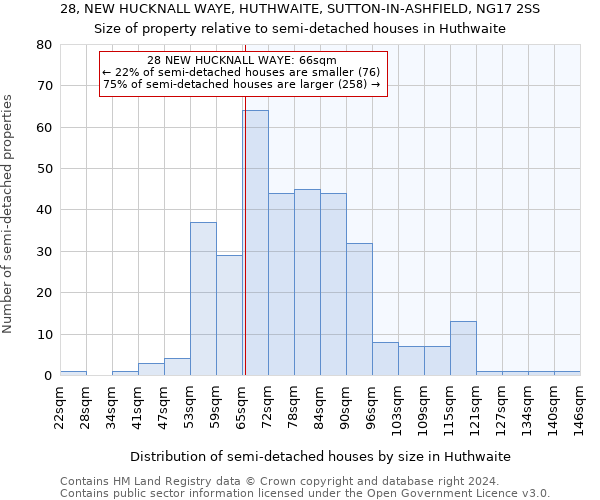 28, NEW HUCKNALL WAYE, HUTHWAITE, SUTTON-IN-ASHFIELD, NG17 2SS: Size of property relative to detached houses in Huthwaite