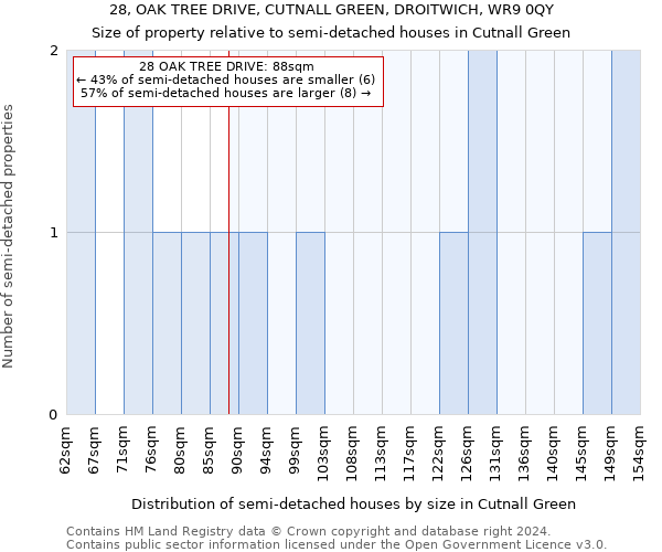 28, OAK TREE DRIVE, CUTNALL GREEN, DROITWICH, WR9 0QY: Size of property relative to detached houses in Cutnall Green