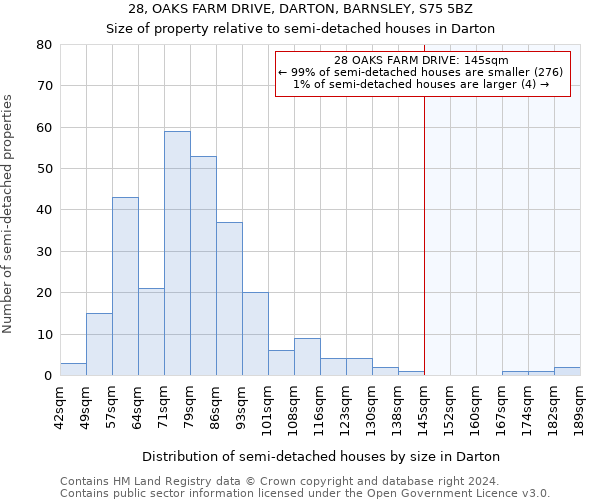 28, OAKS FARM DRIVE, DARTON, BARNSLEY, S75 5BZ: Size of property relative to detached houses in Darton