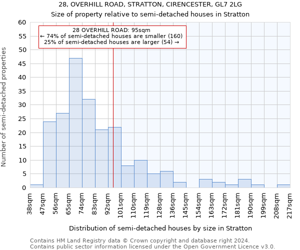 28, OVERHILL ROAD, STRATTON, CIRENCESTER, GL7 2LG: Size of property relative to detached houses in Stratton