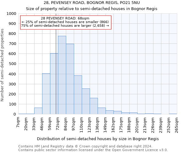 28, PEVENSEY ROAD, BOGNOR REGIS, PO21 5NU: Size of property relative to detached houses in Bognor Regis