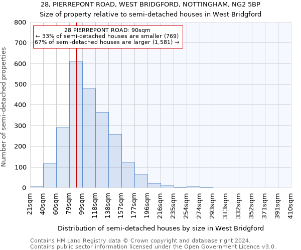 28, PIERREPONT ROAD, WEST BRIDGFORD, NOTTINGHAM, NG2 5BP: Size of property relative to detached houses in West Bridgford