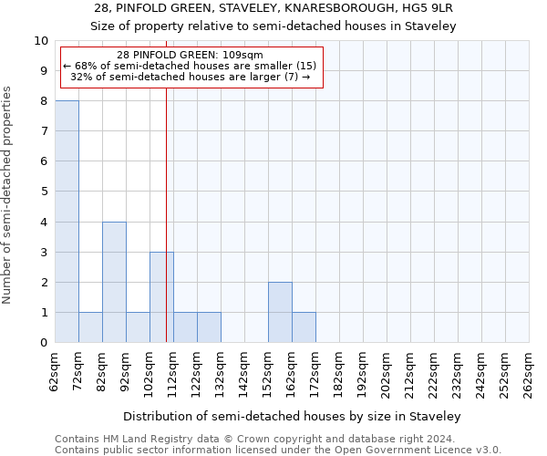 28, PINFOLD GREEN, STAVELEY, KNARESBOROUGH, HG5 9LR: Size of property relative to detached houses in Staveley