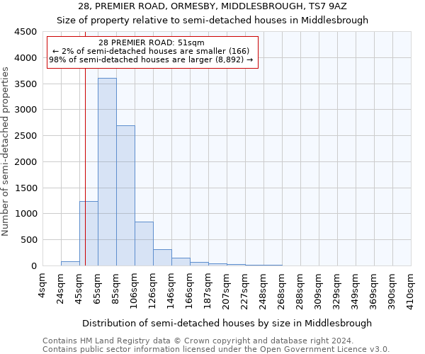 28, PREMIER ROAD, ORMESBY, MIDDLESBROUGH, TS7 9AZ: Size of property relative to detached houses in Middlesbrough