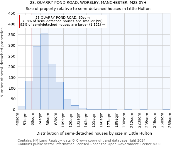 28, QUARRY POND ROAD, WORSLEY, MANCHESTER, M28 0YH: Size of property relative to detached houses in Little Hulton