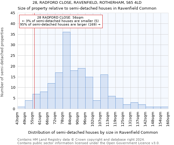 28, RADFORD CLOSE, RAVENFIELD, ROTHERHAM, S65 4LD: Size of property relative to detached houses in Ravenfield Common