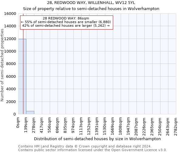 28, REDWOOD WAY, WILLENHALL, WV12 5YL: Size of property relative to detached houses in Wolverhampton