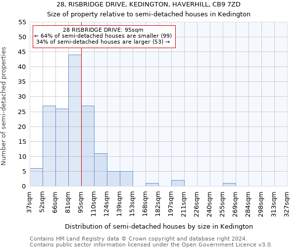 28, RISBRIDGE DRIVE, KEDINGTON, HAVERHILL, CB9 7ZD: Size of property relative to detached houses in Kedington