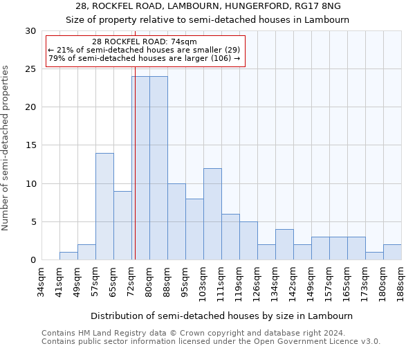 28, ROCKFEL ROAD, LAMBOURN, HUNGERFORD, RG17 8NG: Size of property relative to detached houses in Lambourn