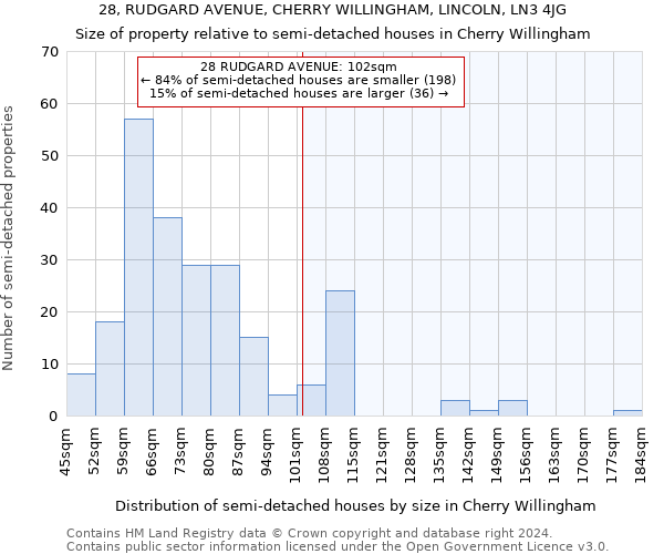 28, RUDGARD AVENUE, CHERRY WILLINGHAM, LINCOLN, LN3 4JG: Size of property relative to detached houses in Cherry Willingham