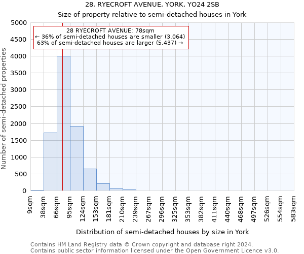 28, RYECROFT AVENUE, YORK, YO24 2SB: Size of property relative to detached houses in York