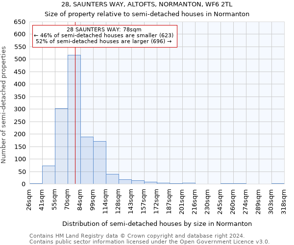 28, SAUNTERS WAY, ALTOFTS, NORMANTON, WF6 2TL: Size of property relative to detached houses in Normanton