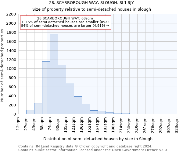 28, SCARBOROUGH WAY, SLOUGH, SL1 9JY: Size of property relative to detached houses in Slough