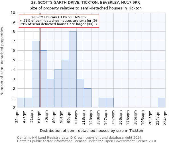 28, SCOTTS GARTH DRIVE, TICKTON, BEVERLEY, HU17 9RR: Size of property relative to detached houses in Tickton