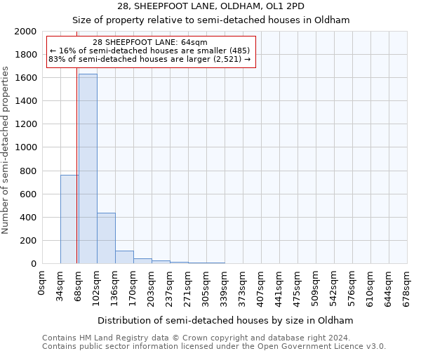 28, SHEEPFOOT LANE, OLDHAM, OL1 2PD: Size of property relative to detached houses in Oldham