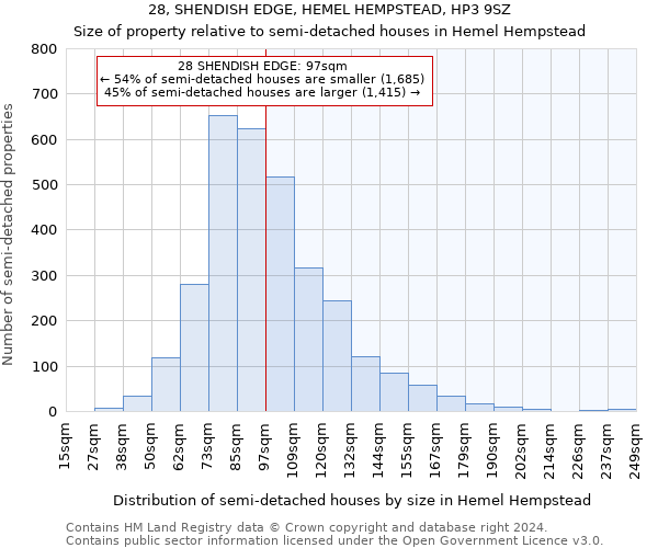 28, SHENDISH EDGE, HEMEL HEMPSTEAD, HP3 9SZ: Size of property relative to detached houses in Hemel Hempstead