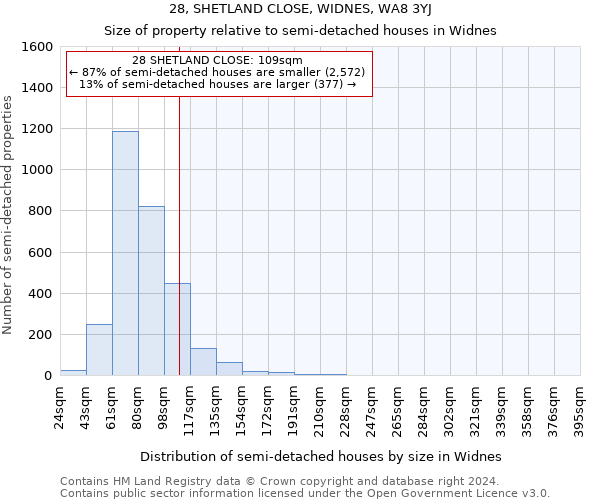 28, SHETLAND CLOSE, WIDNES, WA8 3YJ: Size of property relative to detached houses in Widnes