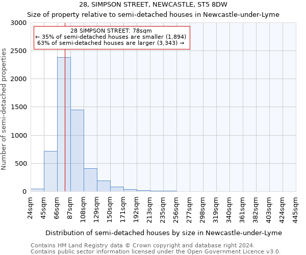 28, SIMPSON STREET, NEWCASTLE, ST5 8DW: Size of property relative to detached houses in Newcastle-under-Lyme