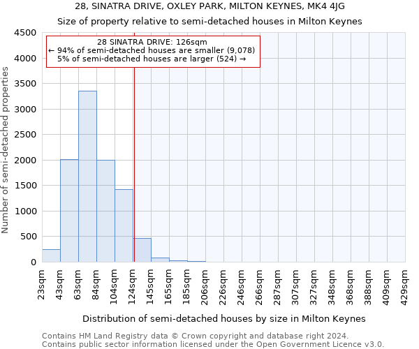 28, SINATRA DRIVE, OXLEY PARK, MILTON KEYNES, MK4 4JG: Size of property relative to detached houses in Milton Keynes