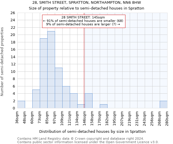 28, SMITH STREET, SPRATTON, NORTHAMPTON, NN6 8HW: Size of property relative to detached houses in Spratton