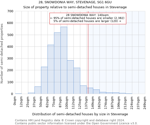 28, SNOWDONIA WAY, STEVENAGE, SG1 6GU: Size of property relative to detached houses in Stevenage