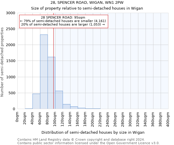 28, SPENCER ROAD, WIGAN, WN1 2PW: Size of property relative to detached houses in Wigan