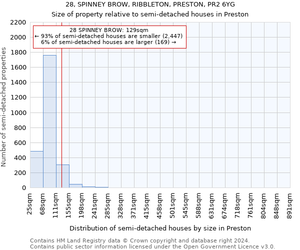 28, SPINNEY BROW, RIBBLETON, PRESTON, PR2 6YG: Size of property relative to detached houses in Preston