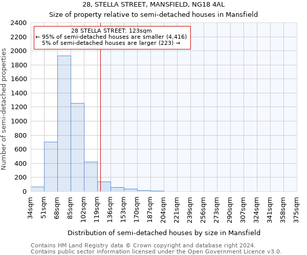 28, STELLA STREET, MANSFIELD, NG18 4AL: Size of property relative to detached houses in Mansfield