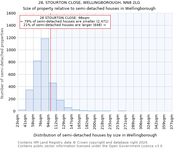 28, STOURTON CLOSE, WELLINGBOROUGH, NN8 2LG: Size of property relative to detached houses in Wellingborough