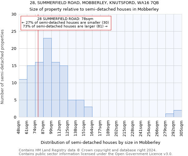 28, SUMMERFIELD ROAD, MOBBERLEY, KNUTSFORD, WA16 7QB: Size of property relative to detached houses in Mobberley