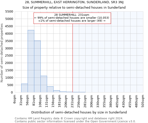 28, SUMMERHILL, EAST HERRINGTON, SUNDERLAND, SR3 3NJ: Size of property relative to detached houses in Sunderland