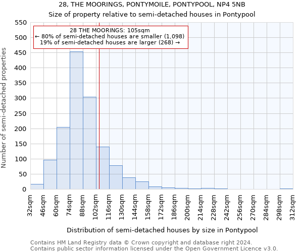 28, THE MOORINGS, PONTYMOILE, PONTYPOOL, NP4 5NB: Size of property relative to detached houses in Pontypool