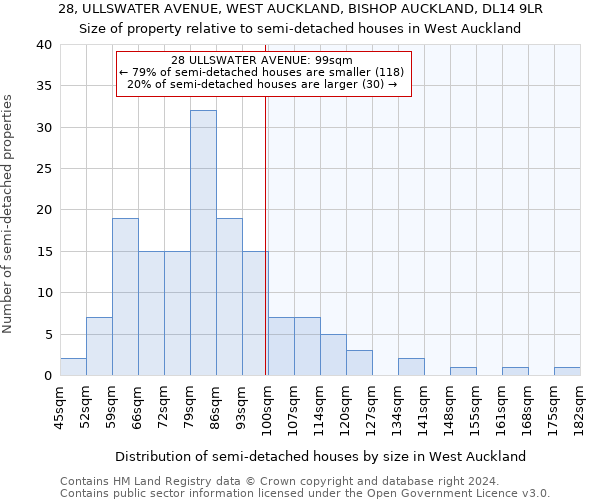 28, ULLSWATER AVENUE, WEST AUCKLAND, BISHOP AUCKLAND, DL14 9LR: Size of property relative to detached houses in West Auckland