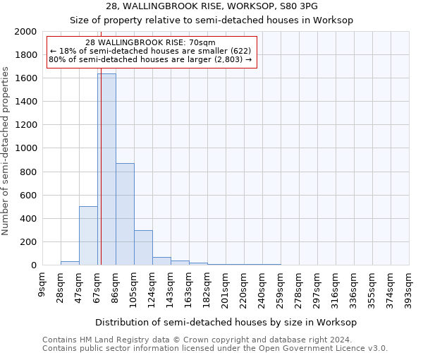 28, WALLINGBROOK RISE, WORKSOP, S80 3PG: Size of property relative to detached houses in Worksop