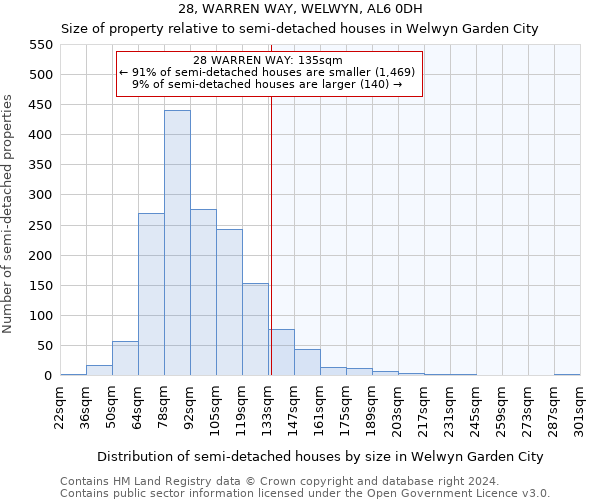28, WARREN WAY, WELWYN, AL6 0DH: Size of property relative to detached houses in Welwyn Garden City