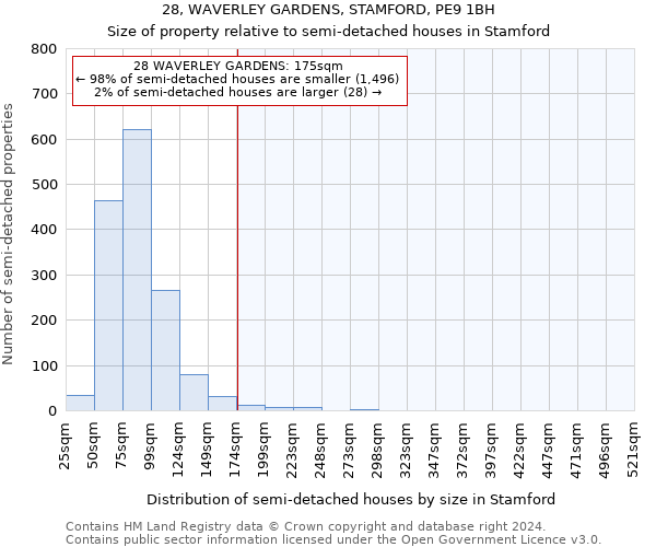 28, WAVERLEY GARDENS, STAMFORD, PE9 1BH: Size of property relative to detached houses in Stamford