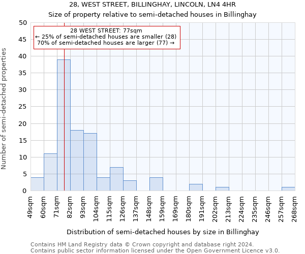 28, WEST STREET, BILLINGHAY, LINCOLN, LN4 4HR: Size of property relative to detached houses in Billinghay