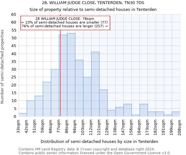 28, WILLIAM JUDGE CLOSE, TENTERDEN, TN30 7DS: Size of property relative to detached houses in Tenterden