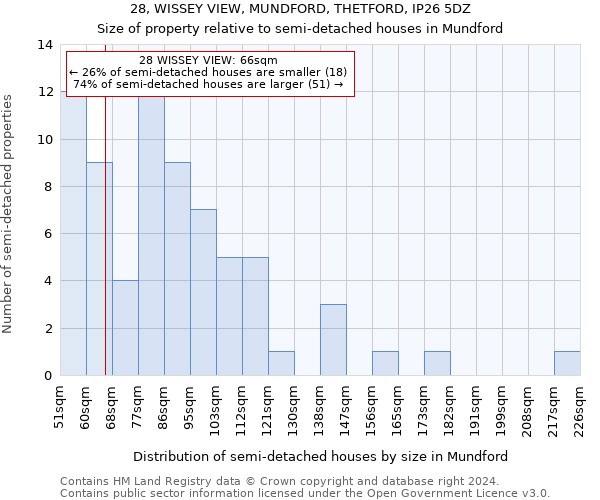 28, WISSEY VIEW, MUNDFORD, THETFORD, IP26 5DZ: Size of property relative to detached houses in Mundford