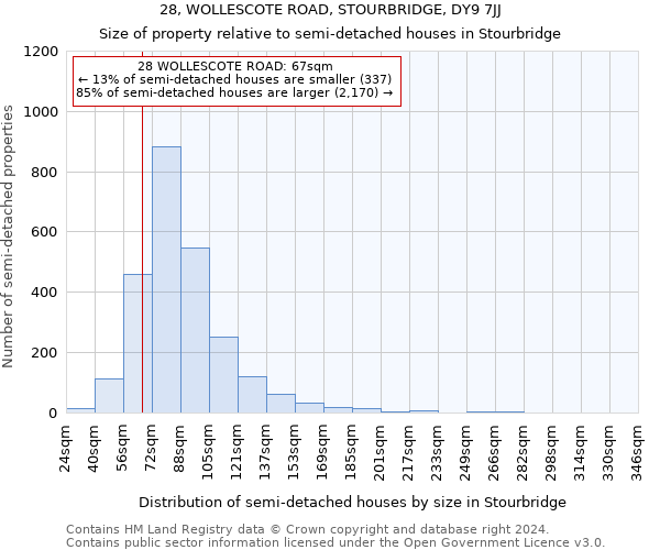 28, WOLLESCOTE ROAD, STOURBRIDGE, DY9 7JJ: Size of property relative to detached houses in Stourbridge