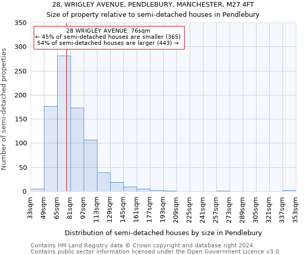 28, WRIGLEY AVENUE, PENDLEBURY, MANCHESTER, M27 4FT: Size of property relative to detached houses in Pendlebury