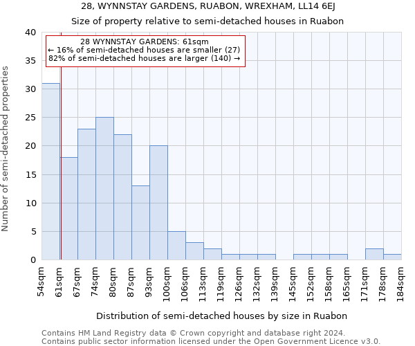 28, WYNNSTAY GARDENS, RUABON, WREXHAM, LL14 6EJ: Size of property relative to detached houses in Ruabon