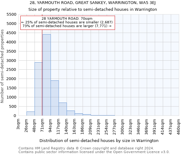 28, YARMOUTH ROAD, GREAT SANKEY, WARRINGTON, WA5 3EJ: Size of property relative to detached houses in Warrington